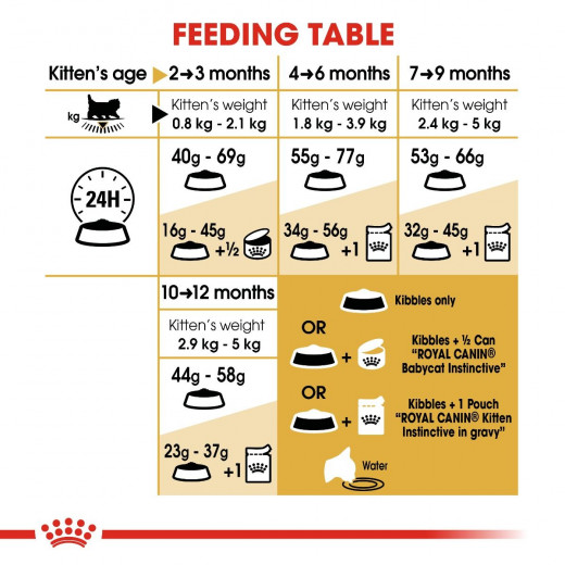 Royal Canin Kitten Persian, Cat Food, 2 Kg